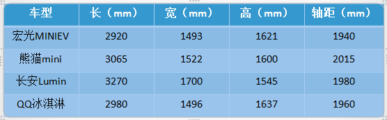 5万元价位4款纯电动车，选长续航还是大宽体？