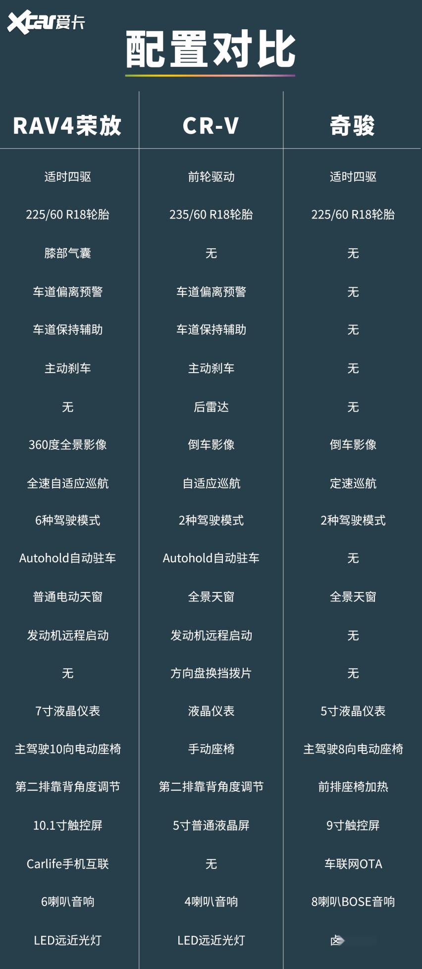 20万买日系SUV，为什么CR-V比RAV4更值？