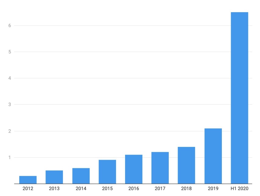 法国新能源历年占比 数据来源 Clean Technica