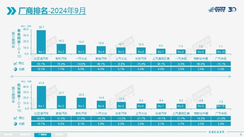 “金九”车市发力！9月乘用车达210.9万辆 新能源车渗透率超5成