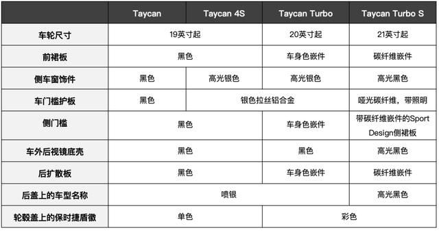 “入门版”都那么能打！全新后驱版Taycan完善保时捷电动跑