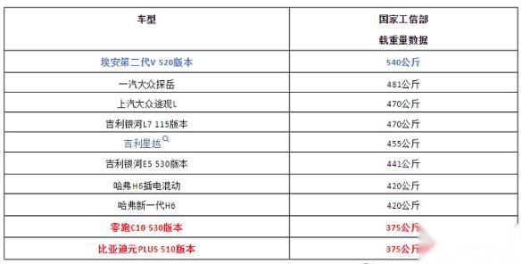 强烈建议，提升汽车载重标准