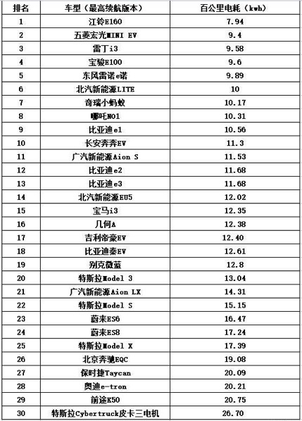 买油车人会在乎油耗，为何买电车人不在乎电耗？