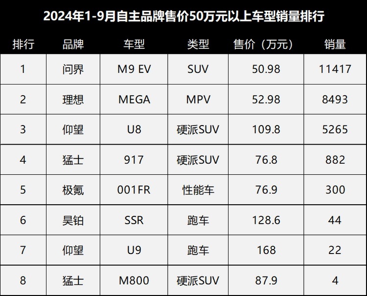 50万以上自主车型1-9月销量：问界M9 EV第1，仰望U9没有卖过昊