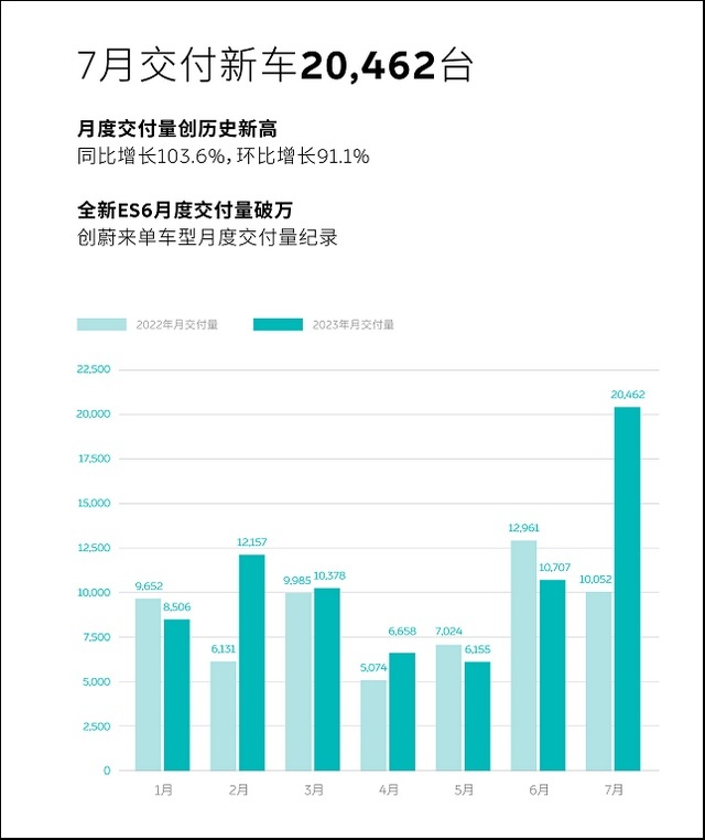 7月：蔚来破2万，小鹏破万，新势力仅哪吒下滑，零跑官降