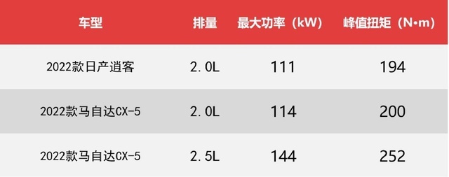 比逍客还便宜？降价2.6万的马自达CX-5更香了