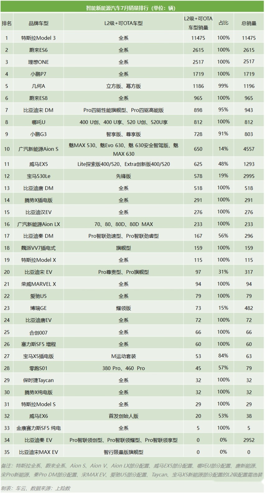 车云榜 | 小鹏P7初显特斯拉杀手本色，比亚迪汉差强人意