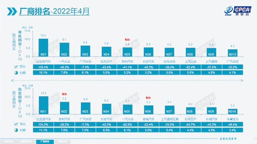 合资车企第一名 广汽丰田4月批发销量成绩亮了
