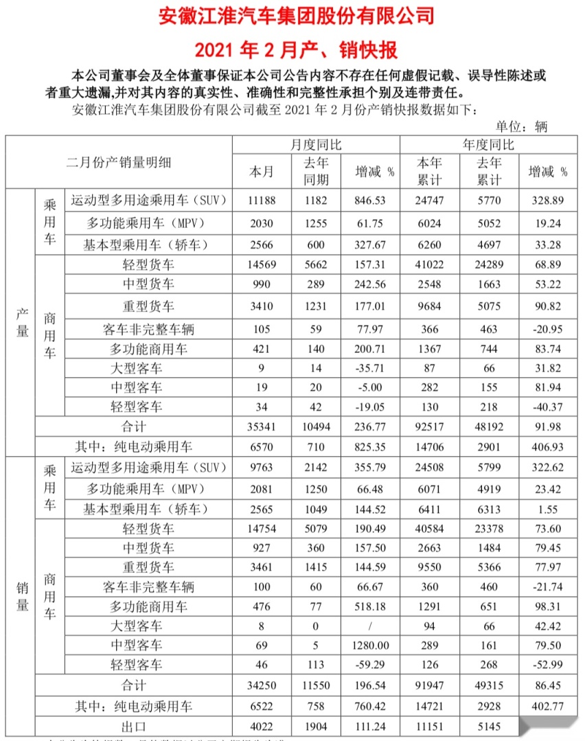 纯电动车销量522辆，江淮抱上蔚来大腿后要翻身？