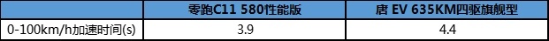 买车被唐EV和零跑C11难住？在线等支招