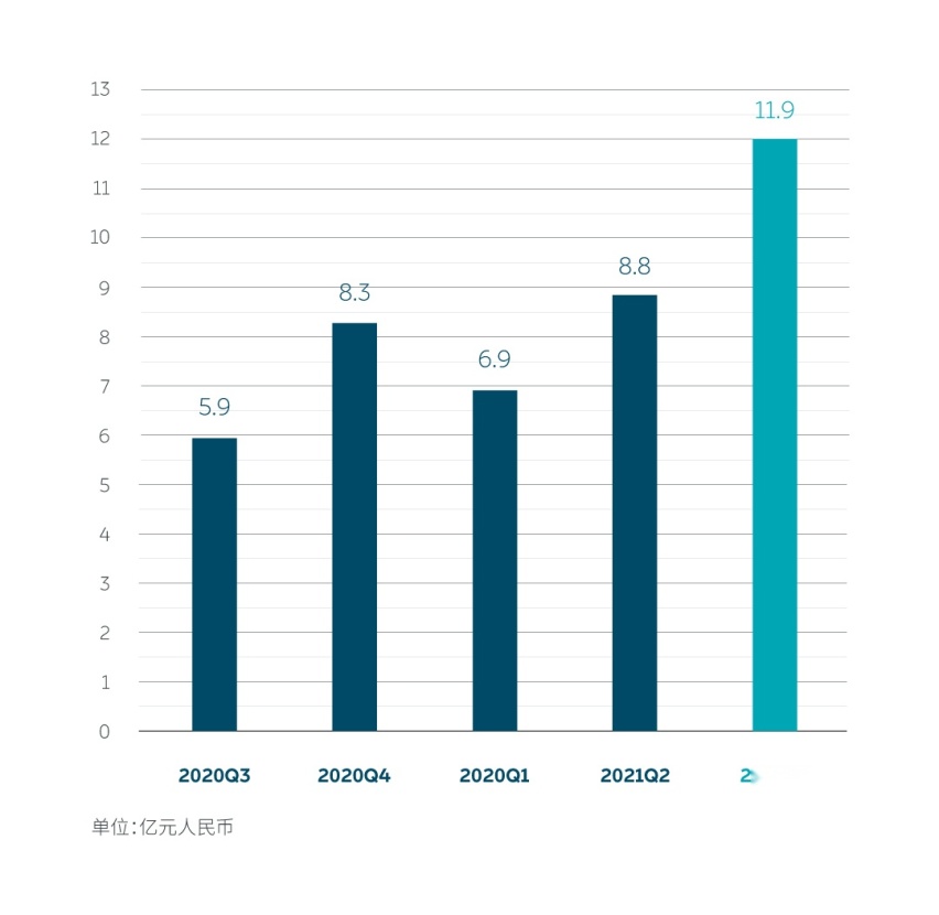 蔚来公布2021Q3财报：各项指标同比大幅增长，预计四季度交付将创新高