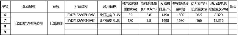 纯电续航可达120公里 比亚迪秦PLUS DM最新消息
