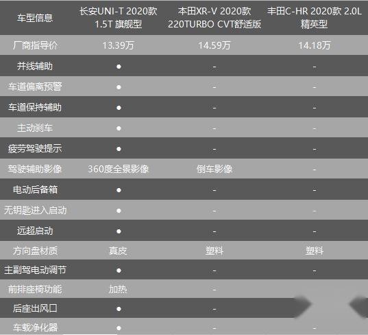 三大理由，长安UNI-T 比XR-V、C-HR更值得买？