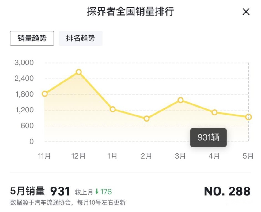 受调查影响，因动力消失隐患，74295台探界者将被召回