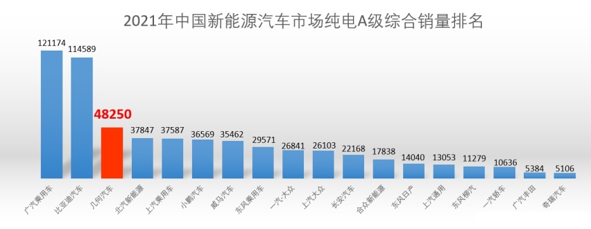 飙升纯电A级市场销量Top3，“几何速度”不简单