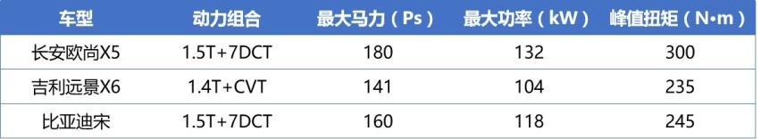 长安欧尚X5亮相重庆车展！同级最长轴距，蓝鲸1.5T仅8万起