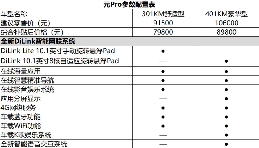 7元万起享受高规格纯电出行,比亚迪元Pro怎么选最划算?