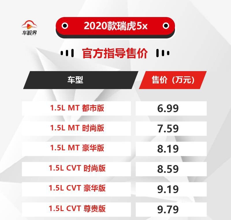 2020成都车展：奇瑞瑞虎5x西南区域上市，售价5.99万元