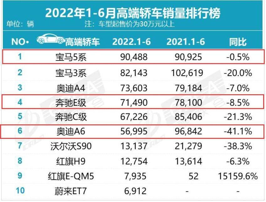 车市半年考：同宝马5系、奔驰E的竞争中惨败，新款A6L能否救主？