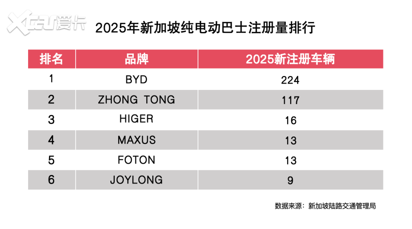比亚迪包揽新加坡多项销量冠军，助力当地全面电动化