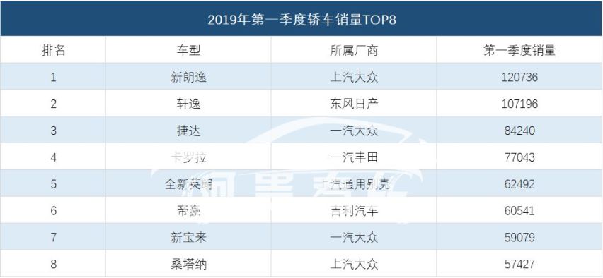 中国品牌冠军车顶配才9万多，产品力对标14万级朗逸？