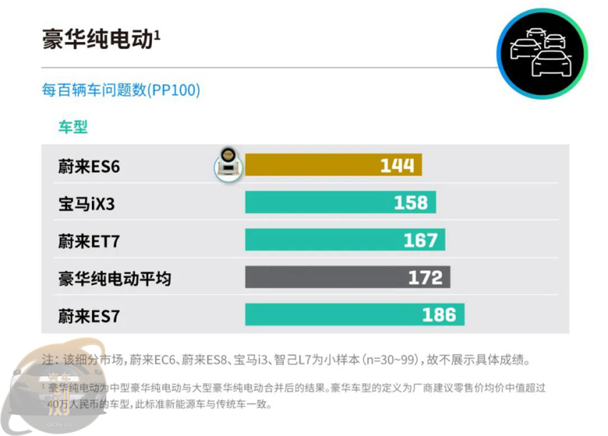 异味/胎噪连续5年霸榜  J.D.Power：新能源新车质量下滑