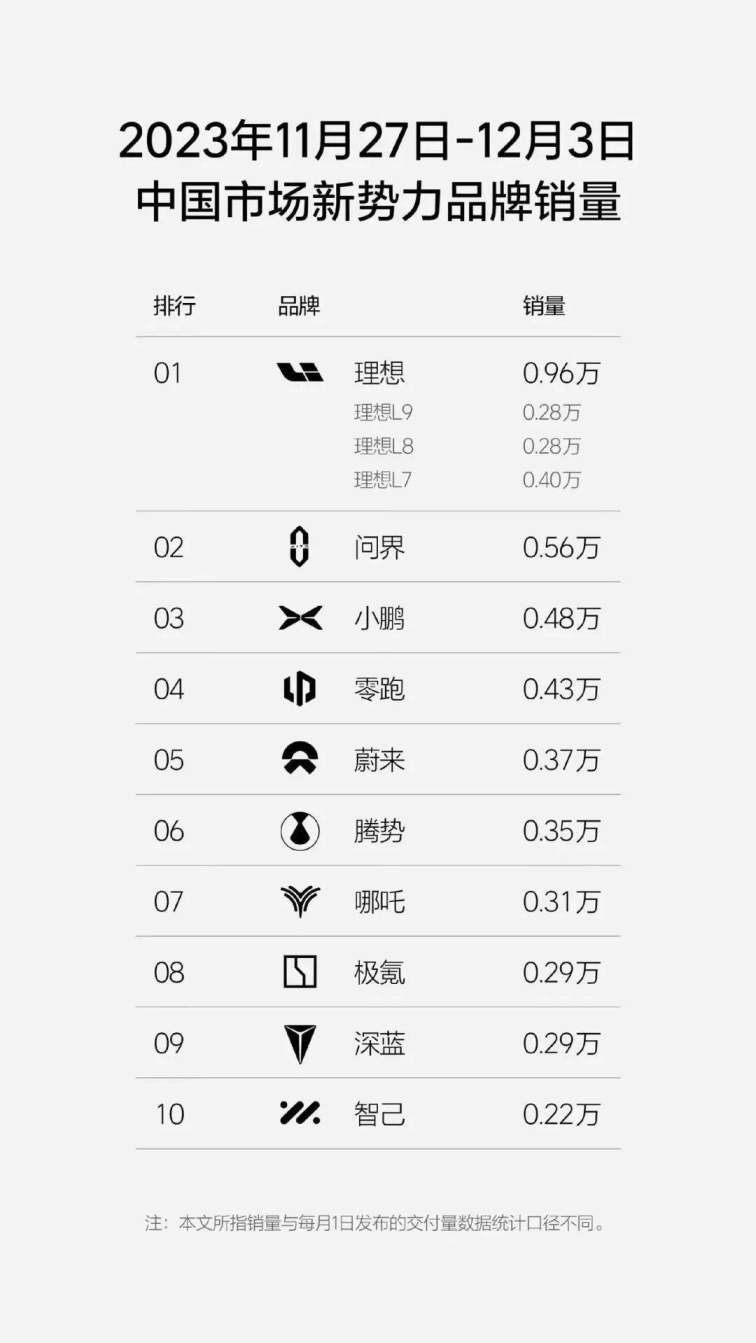 12月4日-10日新势力周销量排行榜，理想超万辆，腾势0.17万辆