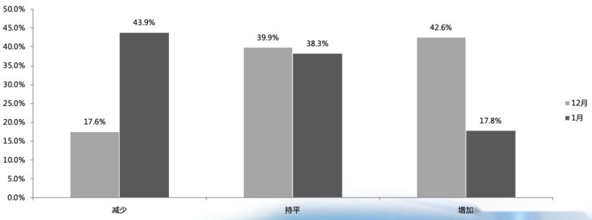 中国汽车经销商库存预警指数连续2年在警戒线之上，鼠年会好吗？
