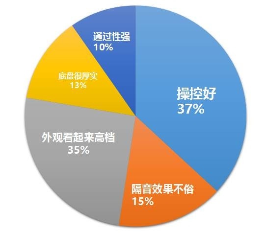 20万内开起来最爽的SUV之一