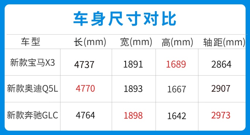 2.0T动力 油耗只要2L？宝马X3改款 上市肯定卖爆！