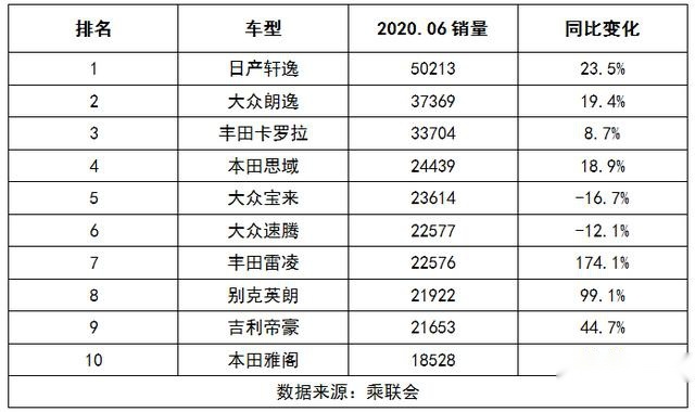 6月轿车销量前十：轩逸稳坐销冠，思域升至第四，大众下滑明显