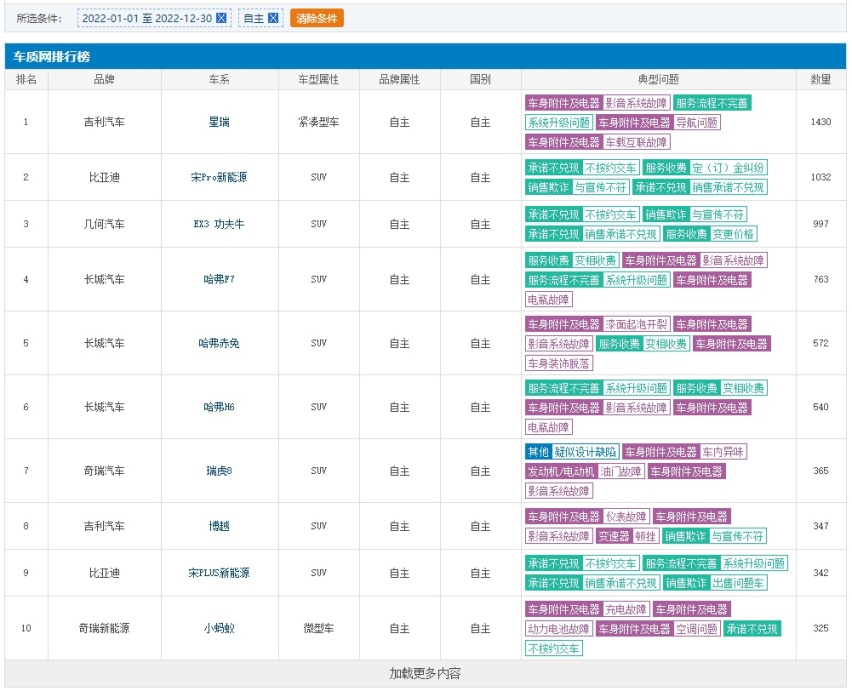 第1名是个爆款，2022年投诉量最高的10款国产车，哈弗占3席
