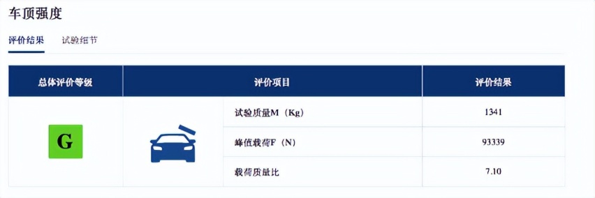 中保研碰撞测试3项全优！广汽本田型格能热销不是没有道理的
