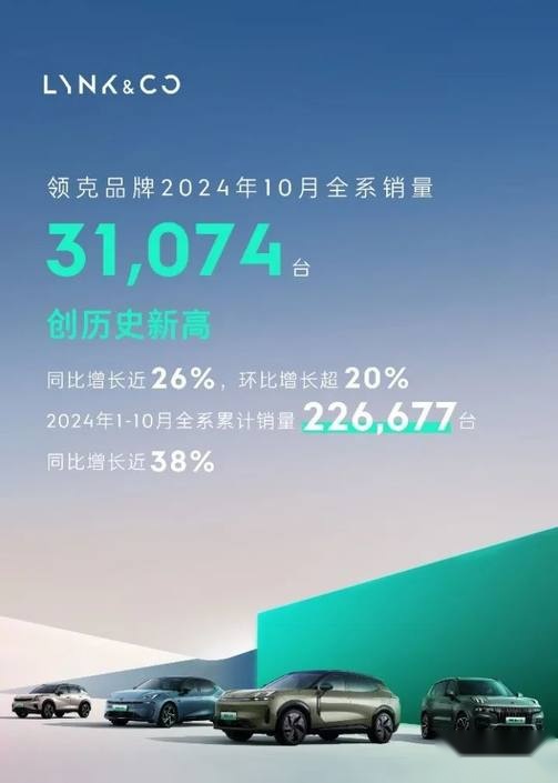 10月销售31074台 同比增长近26% 领克月销量创新高