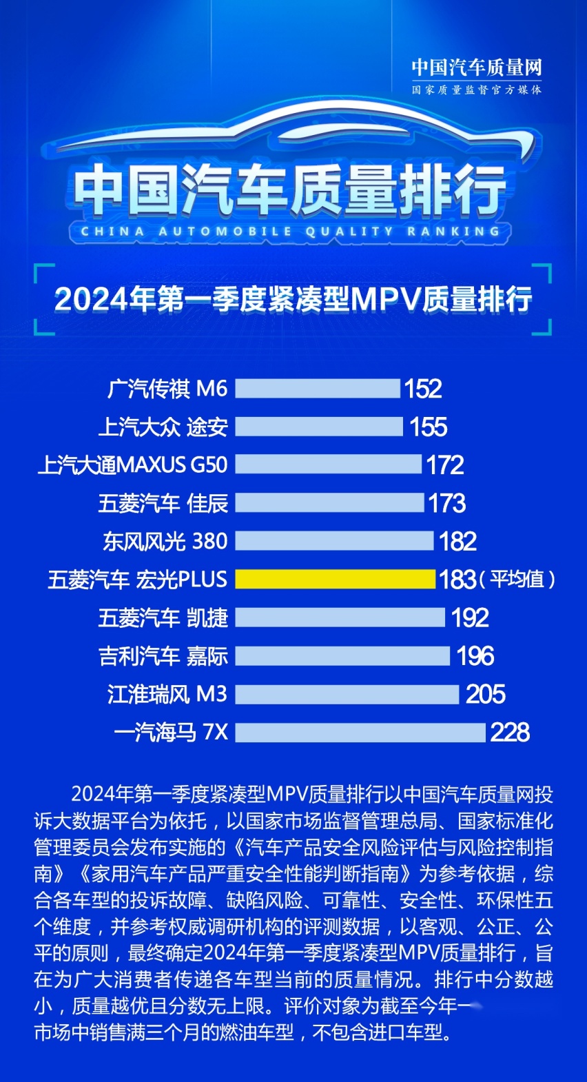 第一季度紧凑型MPV质量排名 上汽大众途安第二 五菱佳辰第四
