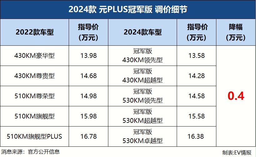 指导价下调4000元！元PLUS冠军版上市，配置变化有哪些？