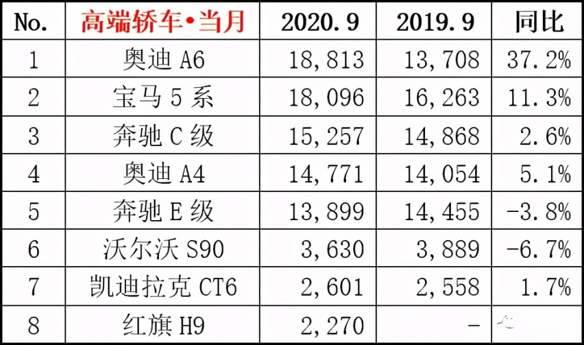 销量超过凯迪拉克CT6，逼近沃尔沃S90，红旗H9算成功吗？