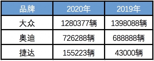 上汽大众再丢销冠！销量下滑24.79%，10款新车能救市吗？