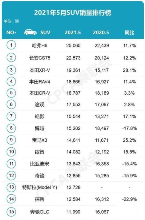 新知达人, 5月四大SUV销冠：宝马X3成黑马 特斯拉Model Y破万