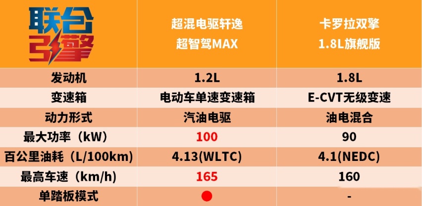联合引擎｜日产全新轩逸竞争力分析，更省油、更高配就想翻身？