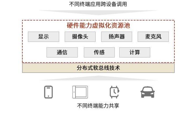 鸿蒙与车，桥与孤岛