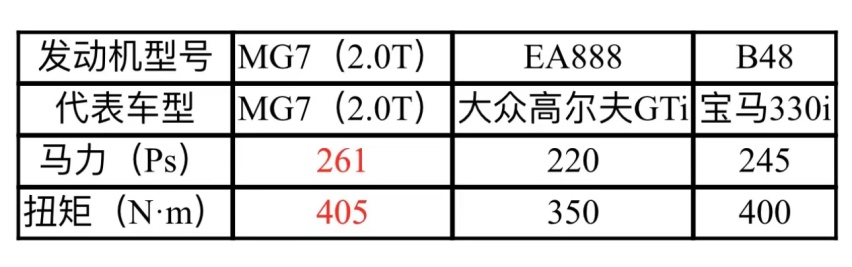 优雅运动的外表下驾驶到底怎么样？赛道试驾MG7！