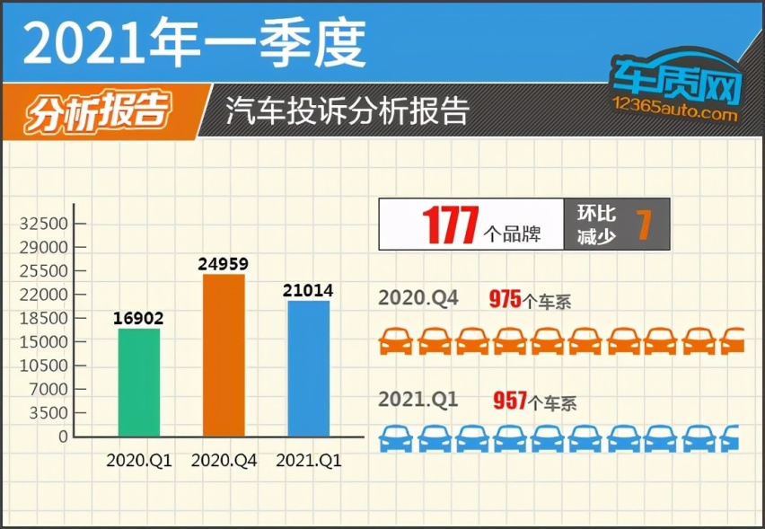 一季度汽车投诉达2.1万宗，涉及957个车系