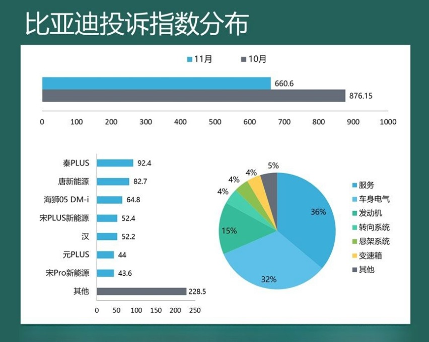 11月车企投诉哪家强？长安汽车登顶，比亚迪跌出前二！