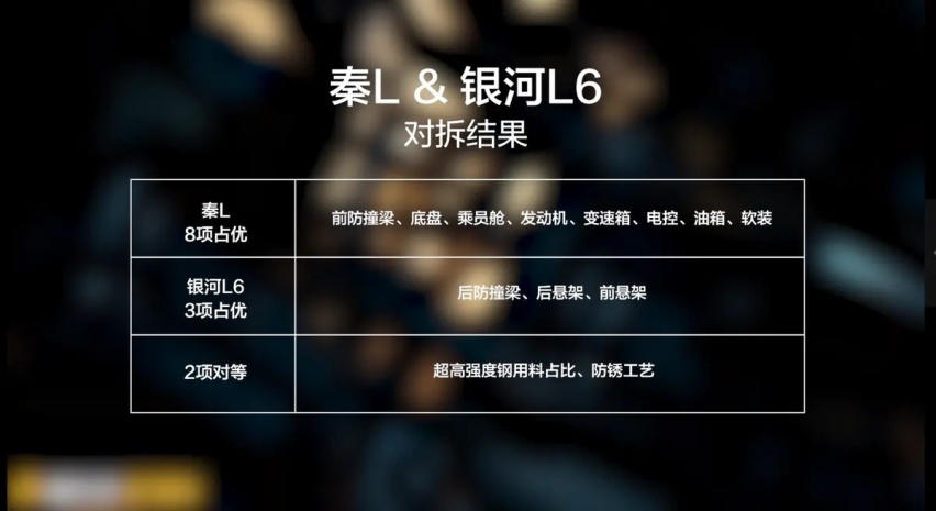 说中国品牌偷工减料？来看看秦L和银河L6的拆解对比！