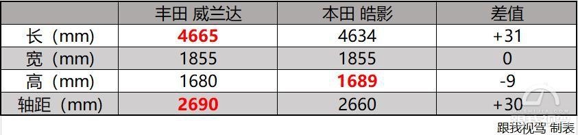 挑战TNGA的颜值担当 威兰达能否让皓影的“朝阳”变“落日”