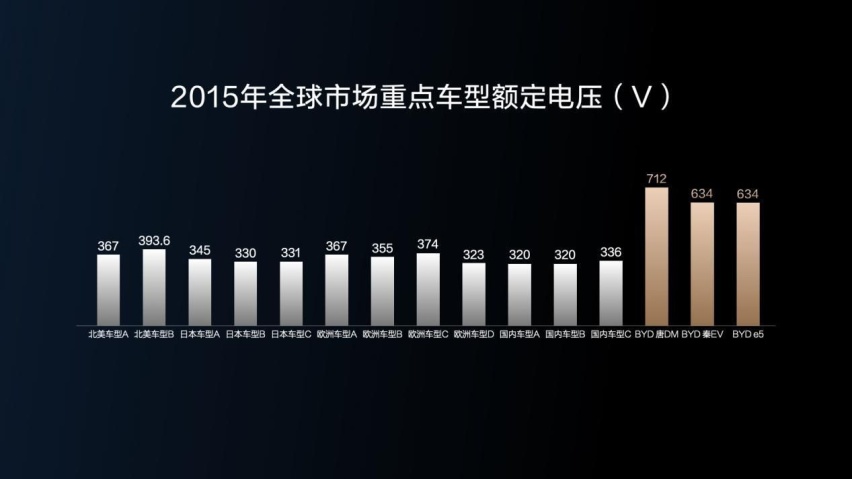 800V+升压+双枪+自加热，比亚迪把所有充电链路打通