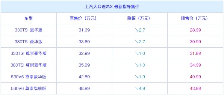 最高降幅4.9万元 上汽大众途昂/途昂X官降