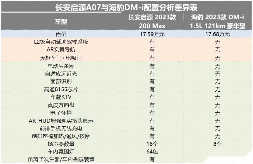 长安启源A07与海豹DM-i怎么选？四个维度一次性给你讲清楚