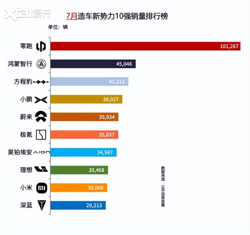 7月车市集体遇冷，昊铂埃安凭什么跑出31.74%的逆势增长？